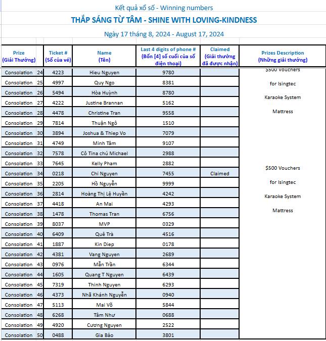 Thap sang tu tam - raffle ticket result 2